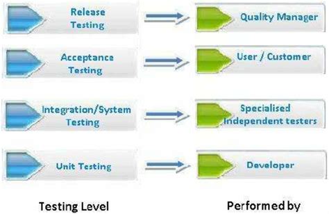 Software Testing Levels Download Scientific Diagram