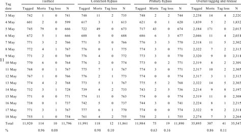 Numbers Of Hatchery Yearling Chinook Salmon Pit Tagged Tagging