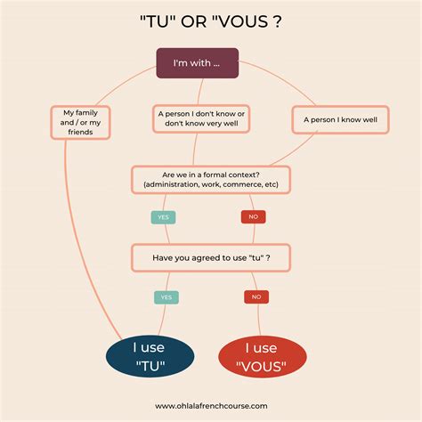 Find Out How And When To Use Tu And Vous In French