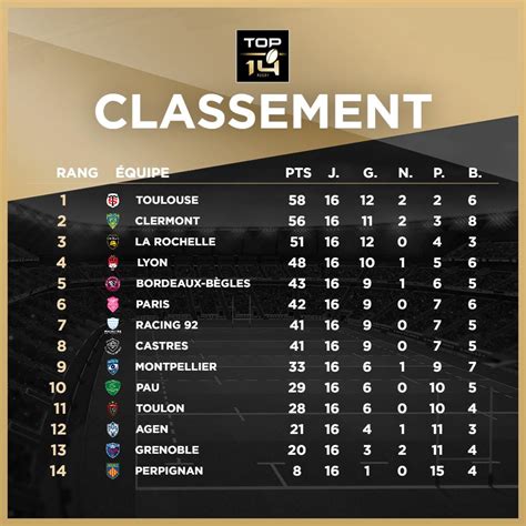 Top 14 Rugby Classement