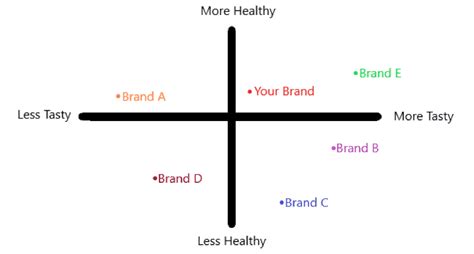 Viral Design Collection Brand Mapping Strategy Tool How To Position