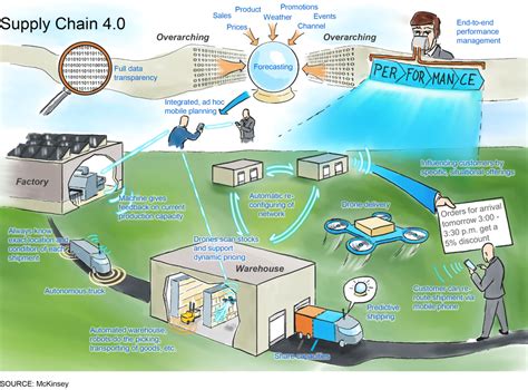 The functional goal is efficiency: Hvad er digital supply chain management? - ClearView Trade