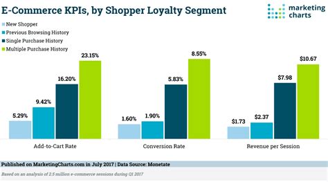 Shopper marketers analyze and study shopper behavior while in shopping mode. Ecommerce KPIs by shopper loyalty segment | Smart Insights