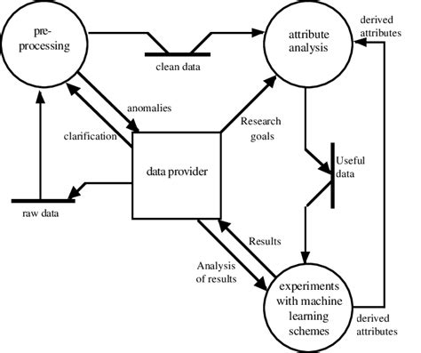 Process Model For A Machine Learning Application Download Scientific