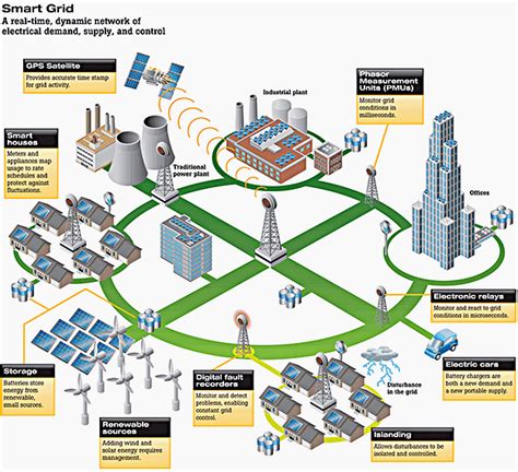 The What And Why Of Smart Grids Ennomotive