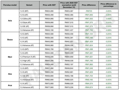 Disebabkan ada individu yang bertanya siapakah yang tentukan nilai sesebuah kereta trade in? Harga Kereta Axia 2020: Gaji Minimum & Kiraan Jumlah ...