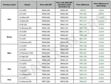 Aruz 1.5 x (a) aruz 1.5 av (a). Harga Kereta Axia 2020: Gaji Minimum & Kiraan Jumlah ...