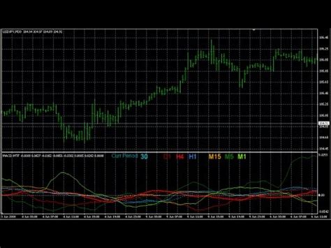 How to add the tdi indicator to mt4 & mt5 mobile app for android and ios mt4 buy and sell arrow indicators for phone/ best mt4 indictors no loss meta trader 4 main jab haim indicators apply kr. GMACD Signals - Forex MT4 Indicator - YouTube