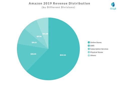 Amazon Business Strategy Insights Of Its Core Operations And Investment