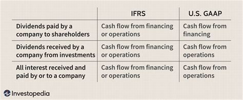 Cash Flow Statement Analyzing Financing Activities