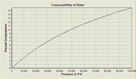 What Properties Of Water Make It Incompressible Quora