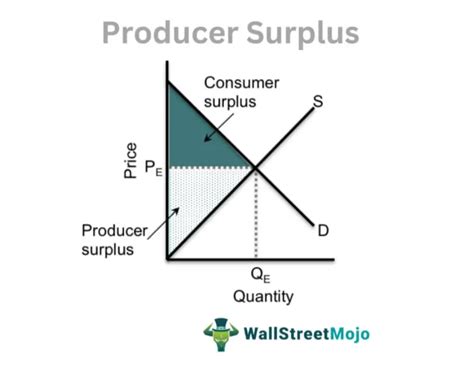 Producer Surplus Definition Formula Calculate Graph Example
