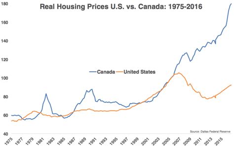 Real Housing Prices Us Vs Canada 1975 2016 Source Dallas Federal