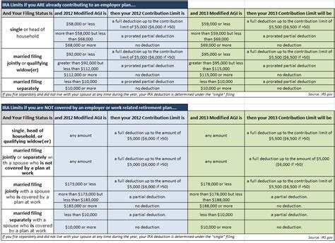 You've decided an individual retirement account (or ira) is right for you. 2012 vs. 2013 IRA Maximum Contribution, Income and ...