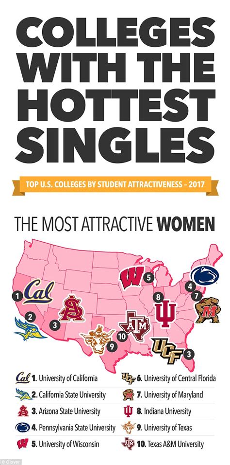 Clover Names Colleges With The Hottest Singles In The Us Daily Mail
