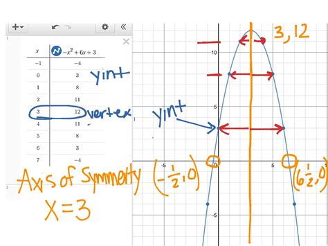 The trapezoid has only a vertical line of symmetry. Axis of Symmetry | Quadratic Functions, Axis Of Symmetry ...