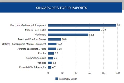 What Does Singapore Imports And Exports