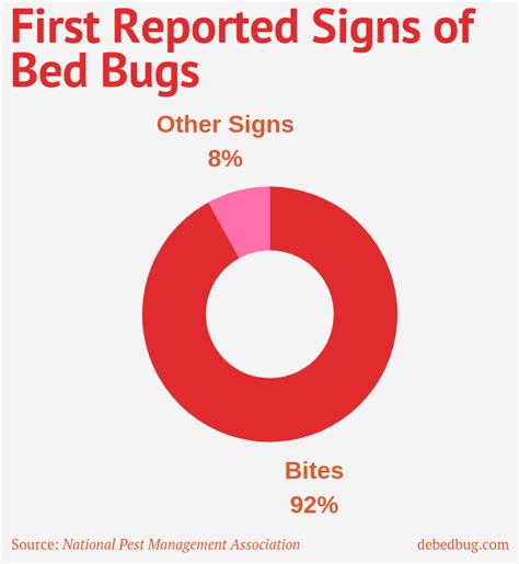 Warning Signs Of Bed Bugs Bed Bug Get Rid