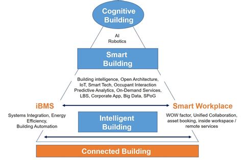 Distribute your survey via email and sms, share via social media. Smart Buildings: the critical questions answered - WORKTECH Academy