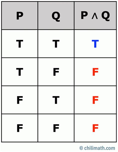 Intro To Truth Tables Statements And Connectives Chilimath