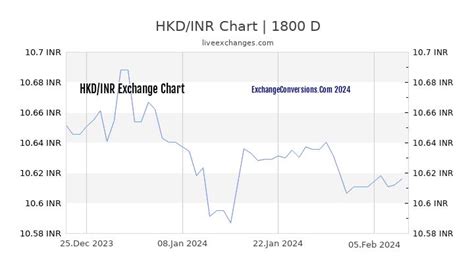 Hkd To Inr Charts Today 6 Months 1 Year 5 Years