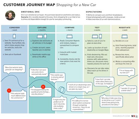 7 Ways To Analyze A Customer Journey Map