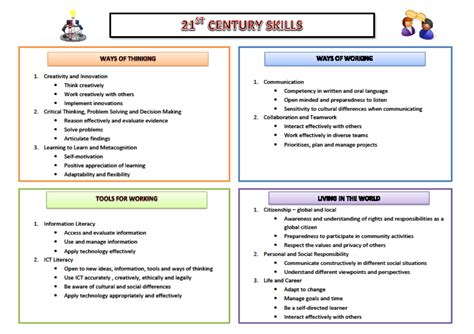 Ø experience and engage in activities that model collaboration, communication, critical thinking and. 21st Century Skills Framework | 21st century skills, List ...