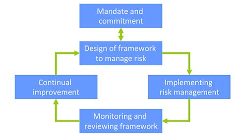 Risk Management Cycle Process And Framework Explained