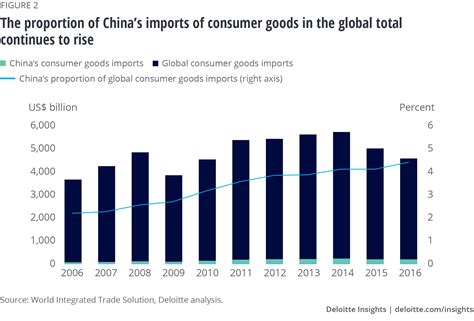 Digital Driven Retail Boosts Chinese Imports Deloitte Insights