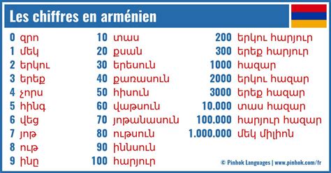 Les Chiffres En Arménien Pinhok Languages