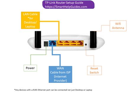 An internal ip address, and an external ip address. How to setup TP-link router first time - Smart Help Guides