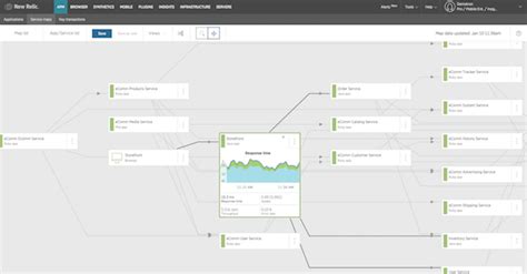 Move Faster With Data Driven Devops New Relic Resource