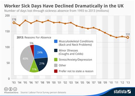 chart worker sick days have declined dramatically in the uk statista