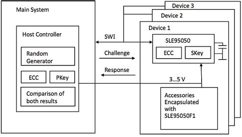 Hardware Authentication Secures Design Ip And End User Experience