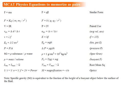 Mcat Physics Equations To Memorize As Pairs From The Gold Standard Mcat