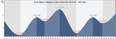 Fort Myers Beachs Tide Charts Tides For Fishing High Tide And Low