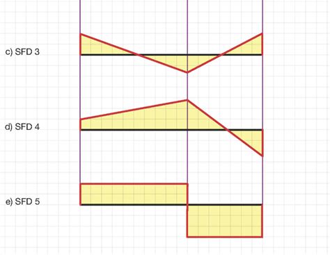 Locate the point in the ab portion where the bending moment is zero. Bmd & Sfd Problems & Solutions : Bending Moment Diagram ...