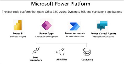 An Introduction To The Microsoft Power Platform Encloud9 Microsoft Dynamics 365 Crm Consultants