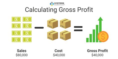 How To Easily Calculate And Increase Your Business Profit Sbc
