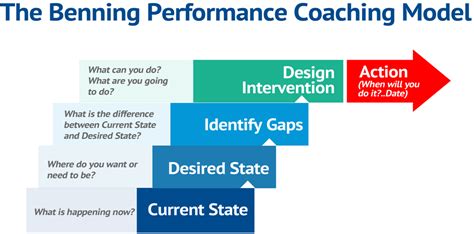 Coaching Model The Benning Performance