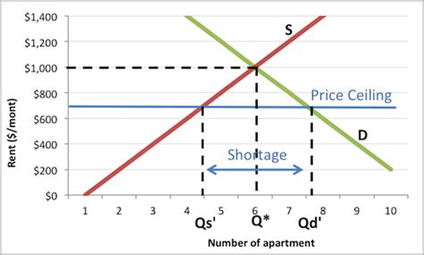 In a market, when price ceiling is below the equilibrium price, then they reduce the producer surplus. Shortage & Scarcity in Economics: Definition, Causes ...