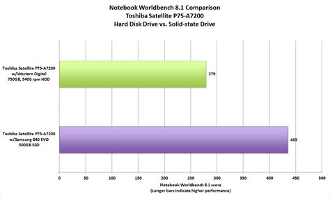 When it comes to speed alone, the ssd vs hdd debate is pretty simple — an ssd is better. Benchmarks don't lie: SSD upgrades deliver huge ...