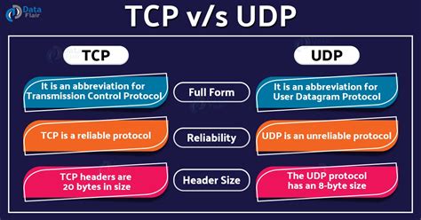 tcp vs udp dataflair