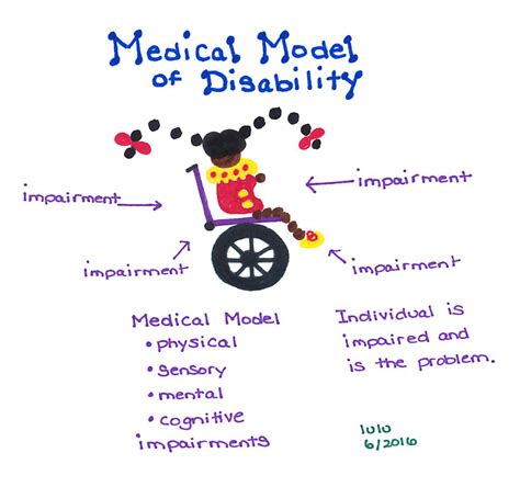 Medical Model Of Disability Seekfreaks 55 Off