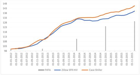 Sage Business Cases - Developing a Repeat Sales Index: Home Prices in