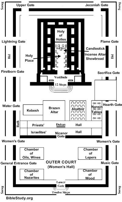 Interior Layout Of Jerusalems Temple Large Picture Jewish Temple