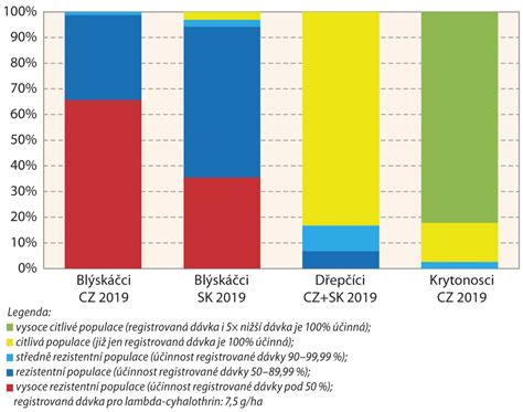 Jak Se Mění Citlivost řepkových škůdců K Insekticidům Články