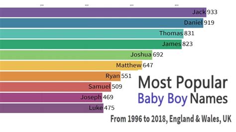 Most Popular Baby Boy Names Each Month Since 1996 In The Uk Youtube
