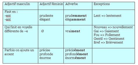 adverbes  Les adverbes, Adverbe de manière, Vocabulaire français
