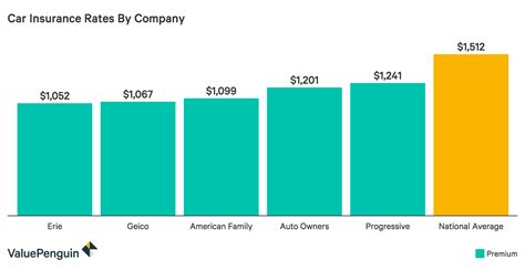 The cost of health care in the country you are moving to will have an impact on the cost of your insurance. Average Cost of Car Insurance (2019) | Average Cost of Insurance | ValuePenguin
